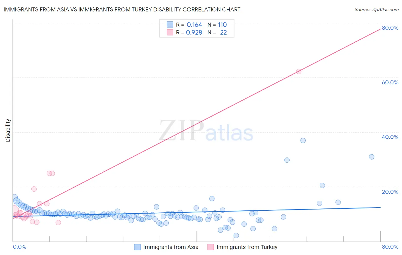 Immigrants from Asia vs Immigrants from Turkey Disability