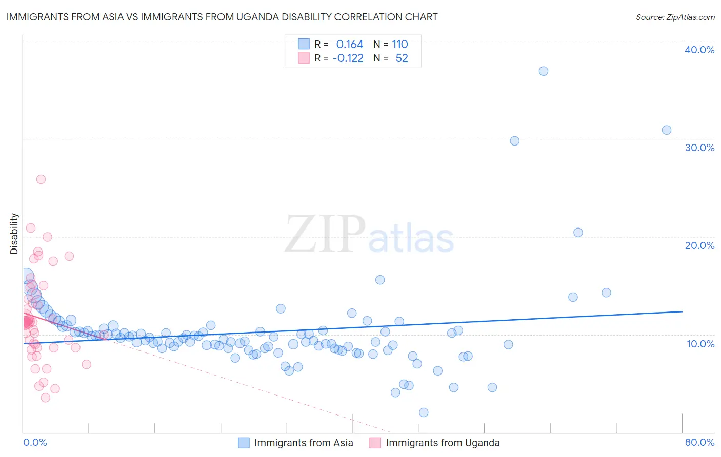 Immigrants from Asia vs Immigrants from Uganda Disability