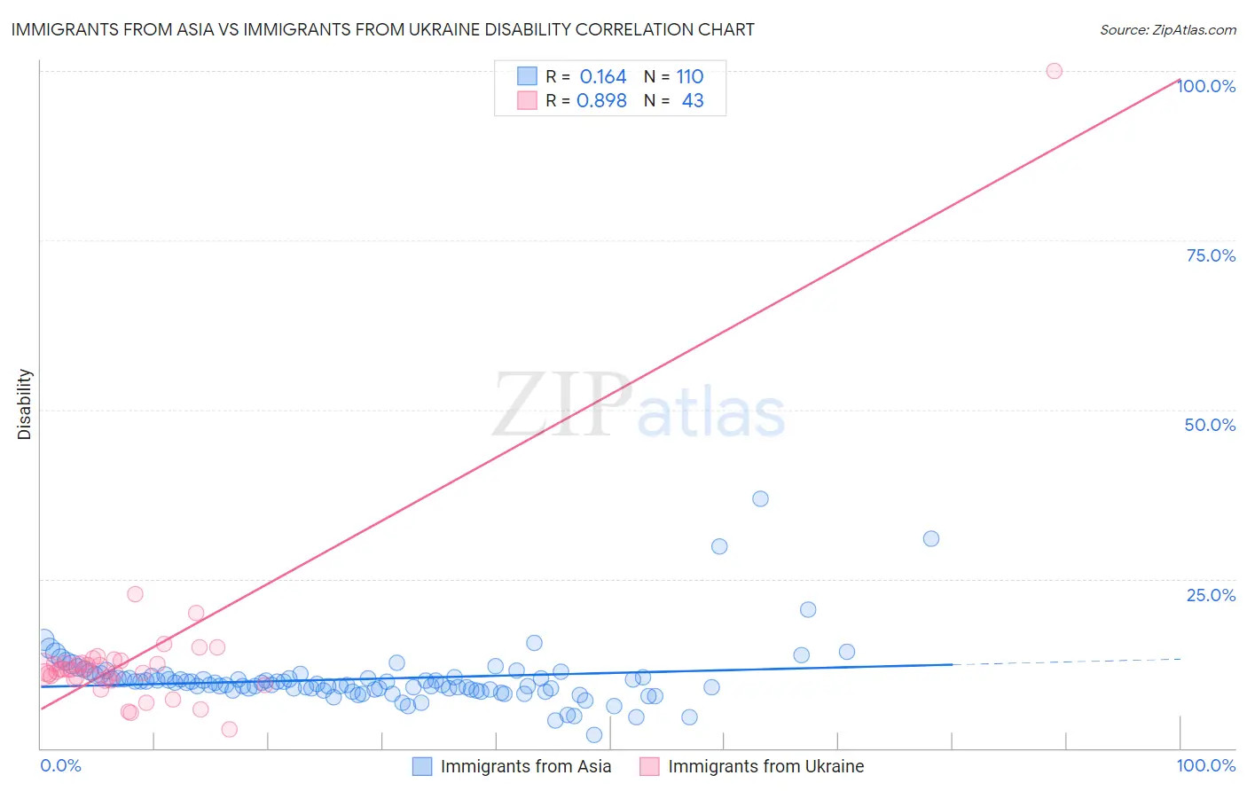 Immigrants from Asia vs Immigrants from Ukraine Disability