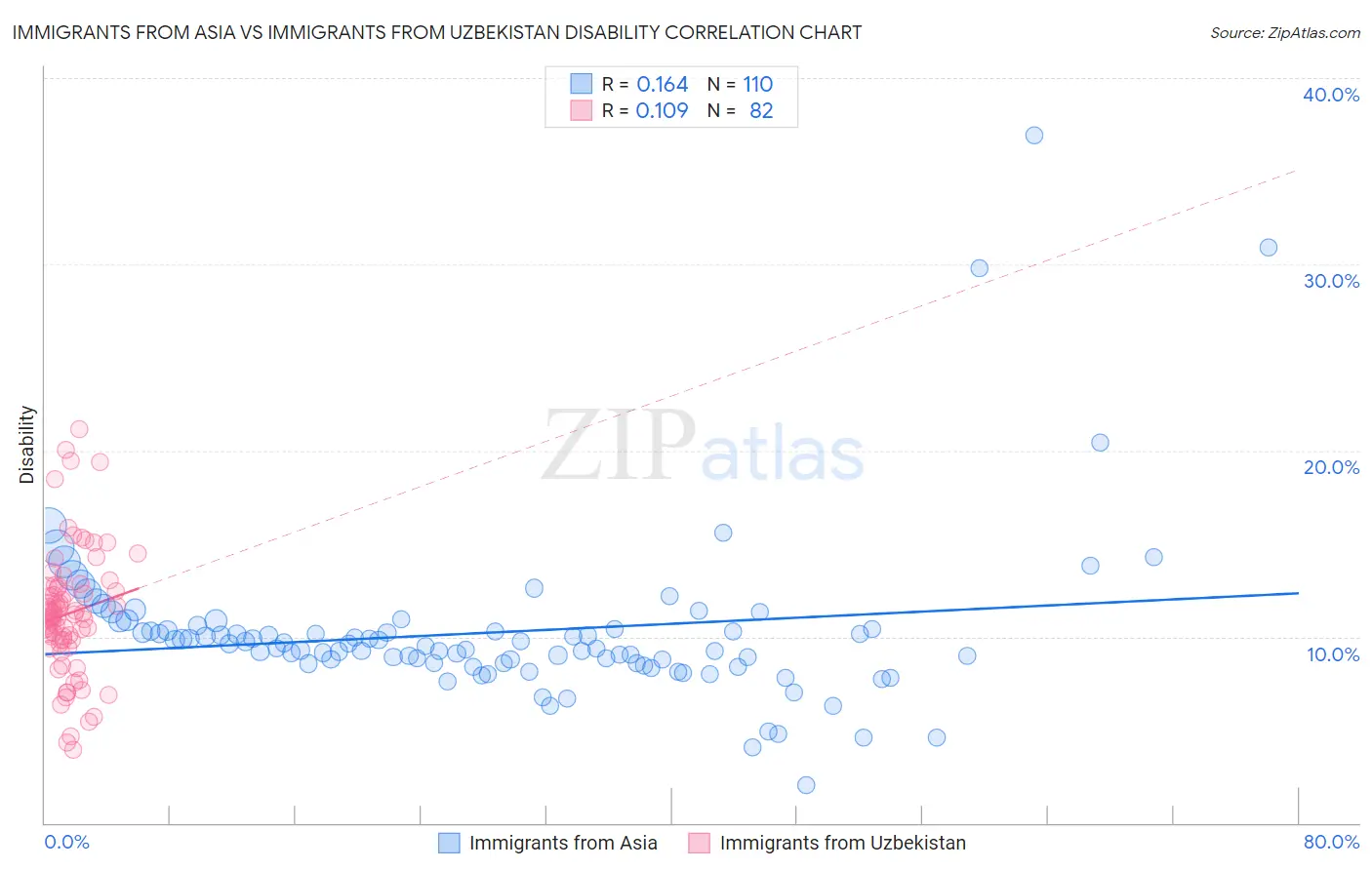 Immigrants from Asia vs Immigrants from Uzbekistan Disability