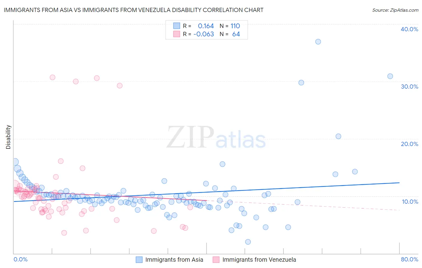 Immigrants from Asia vs Immigrants from Venezuela Disability