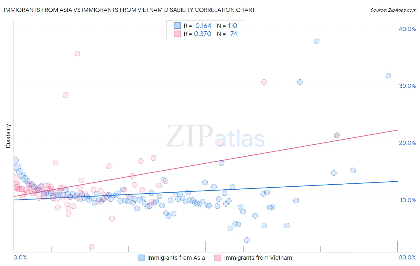 Immigrants from Asia vs Immigrants from Vietnam Disability
