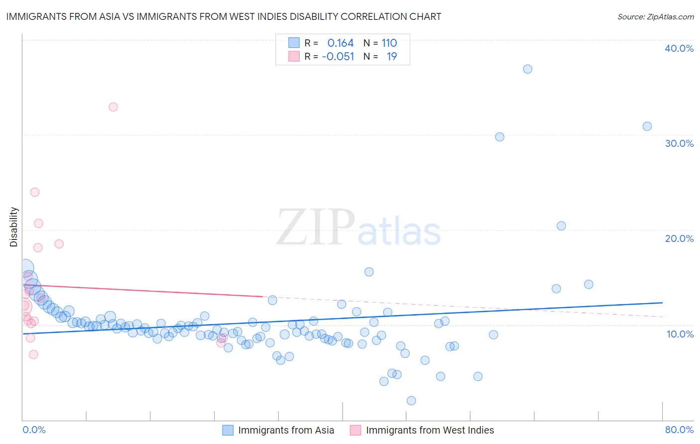 Immigrants from Asia vs Immigrants from West Indies Disability