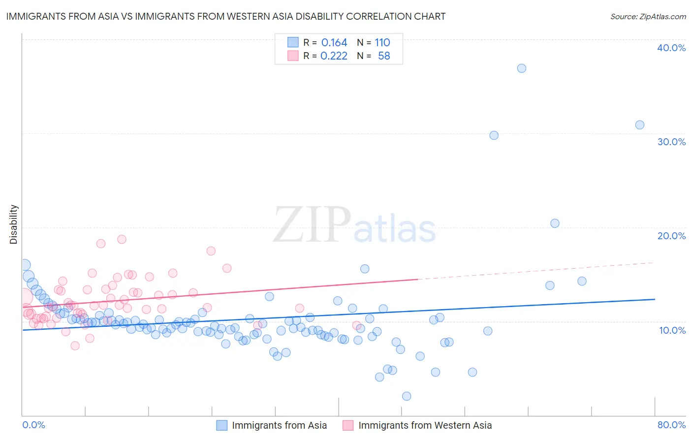 Immigrants from Asia vs Immigrants from Western Asia Disability