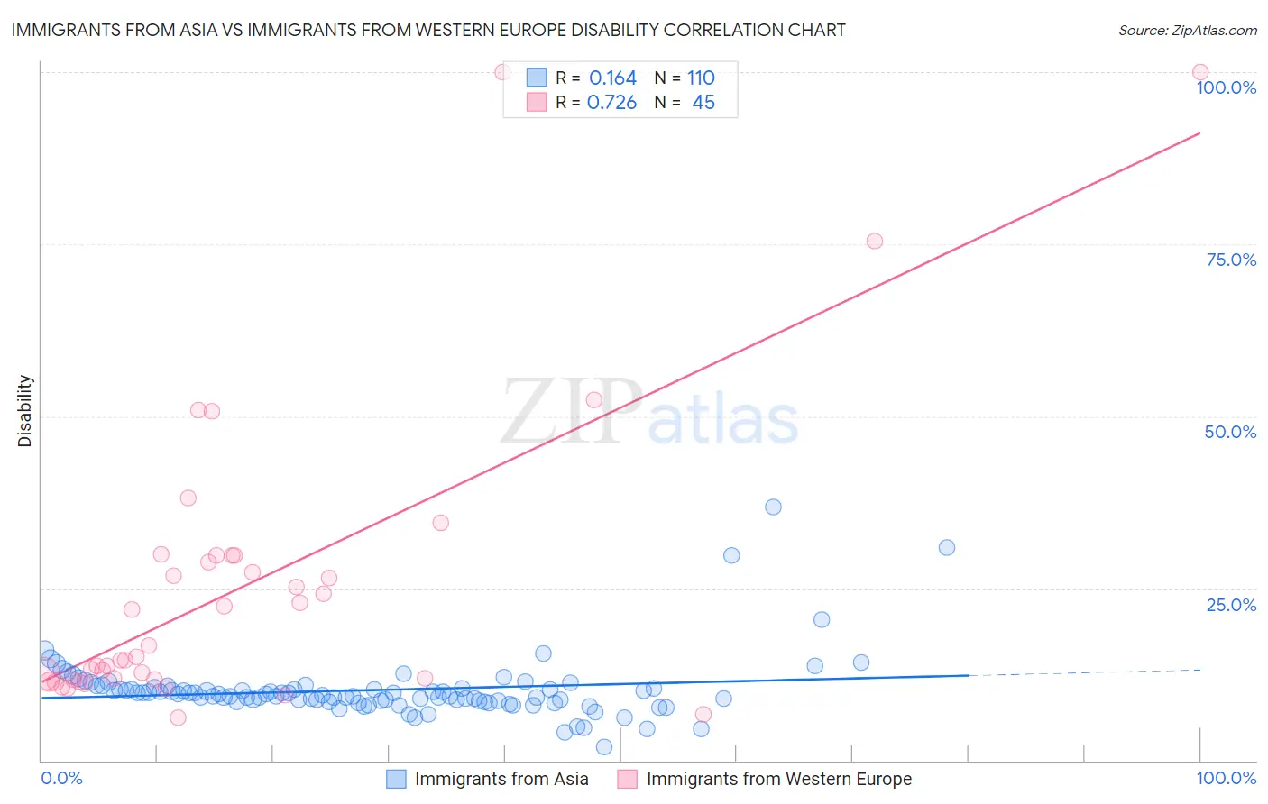 Immigrants from Asia vs Immigrants from Western Europe Disability