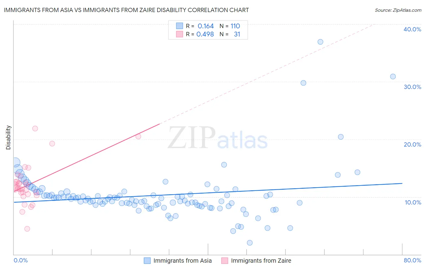 Immigrants from Asia vs Immigrants from Zaire Disability