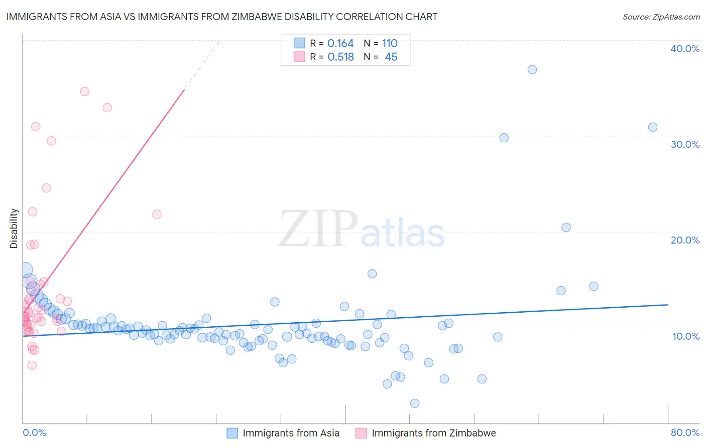 Immigrants from Asia vs Immigrants from Zimbabwe Disability