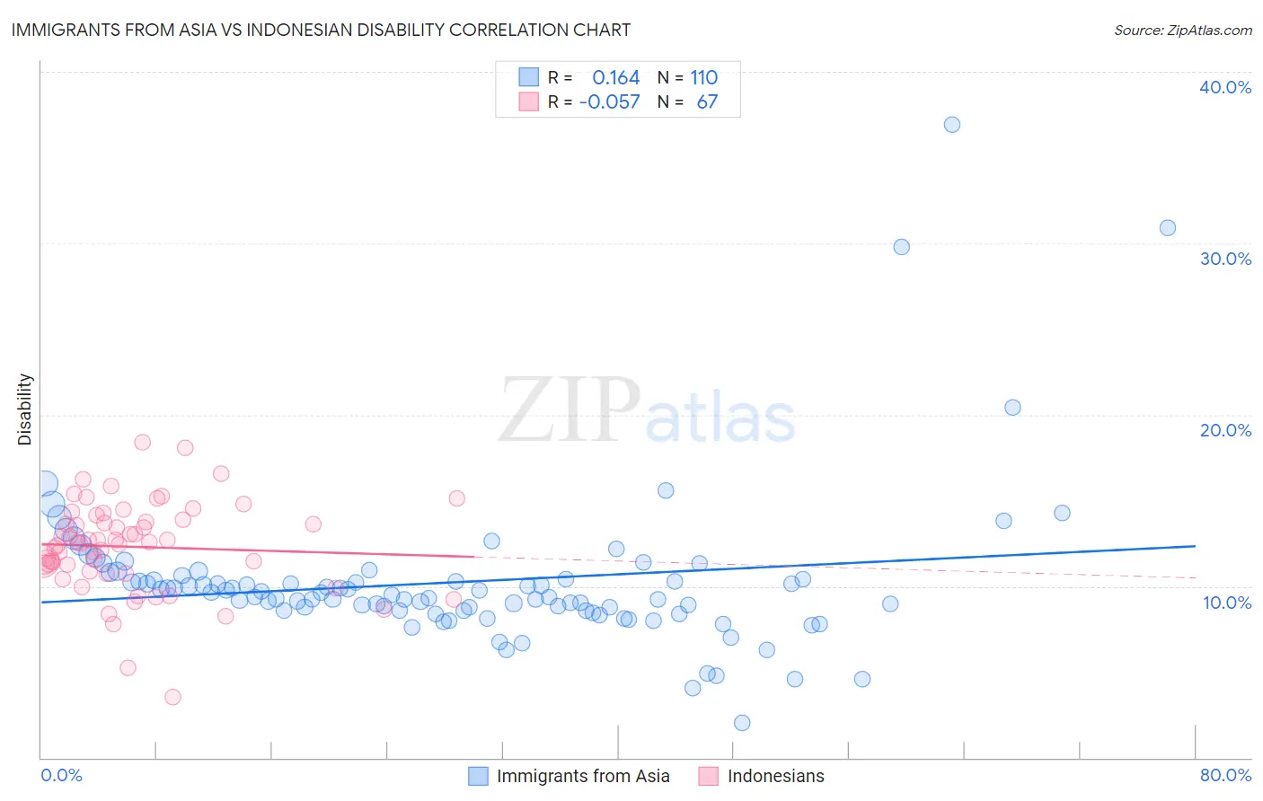 Immigrants from Asia vs Indonesian Disability