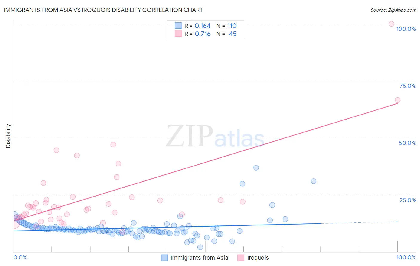 Immigrants from Asia vs Iroquois Disability