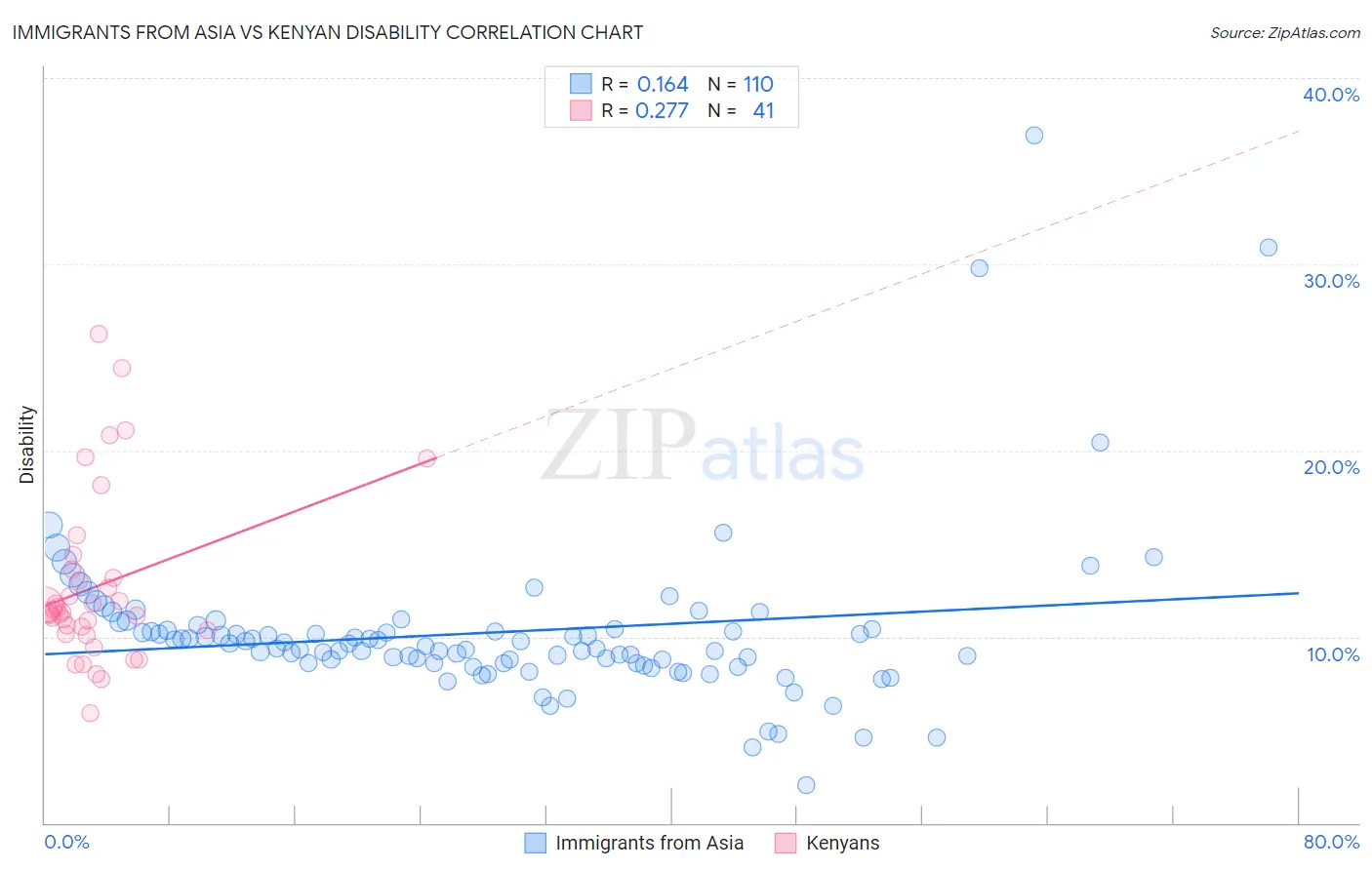 Immigrants from Asia vs Kenyan Disability