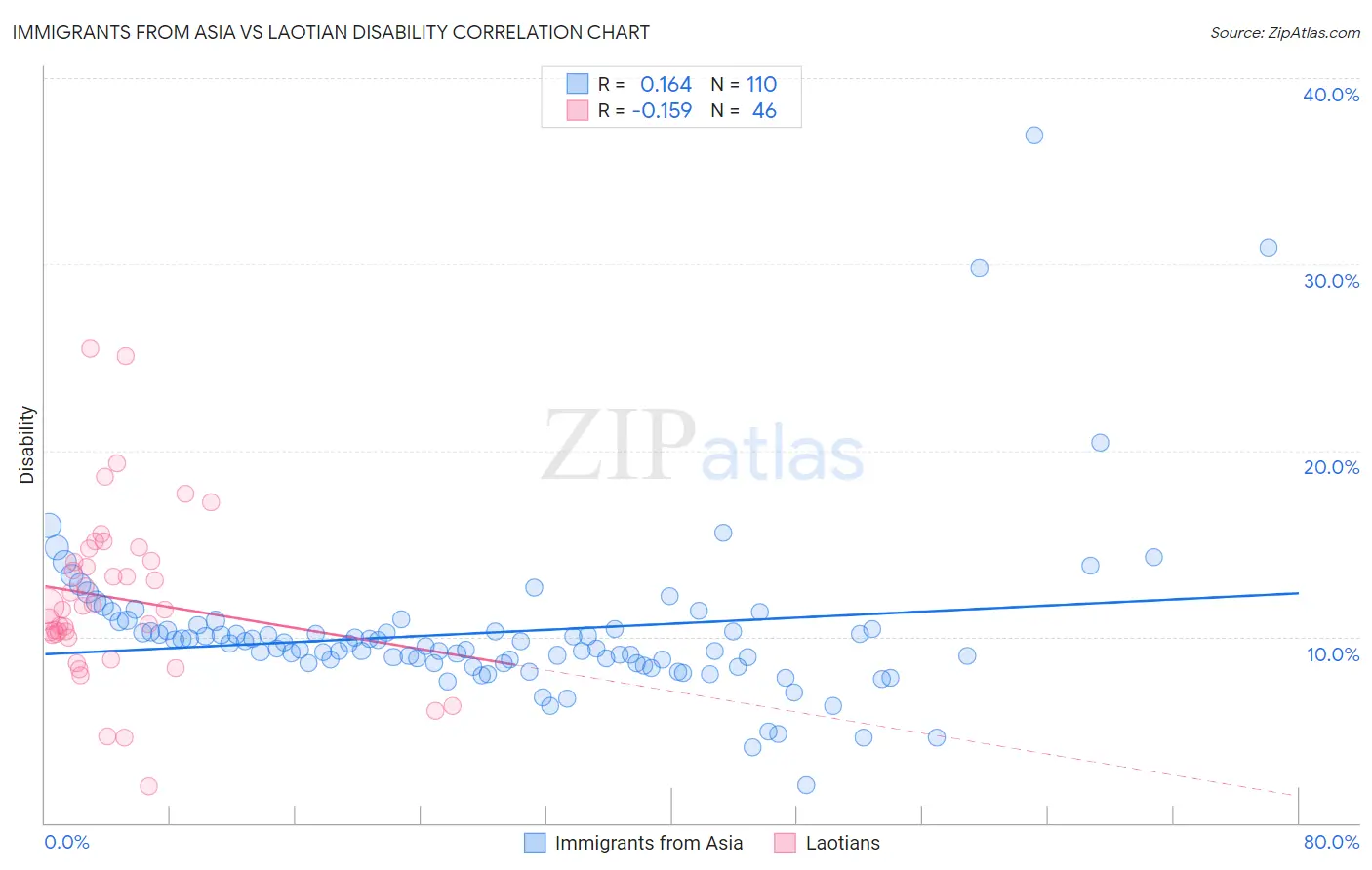 Immigrants from Asia vs Laotian Disability