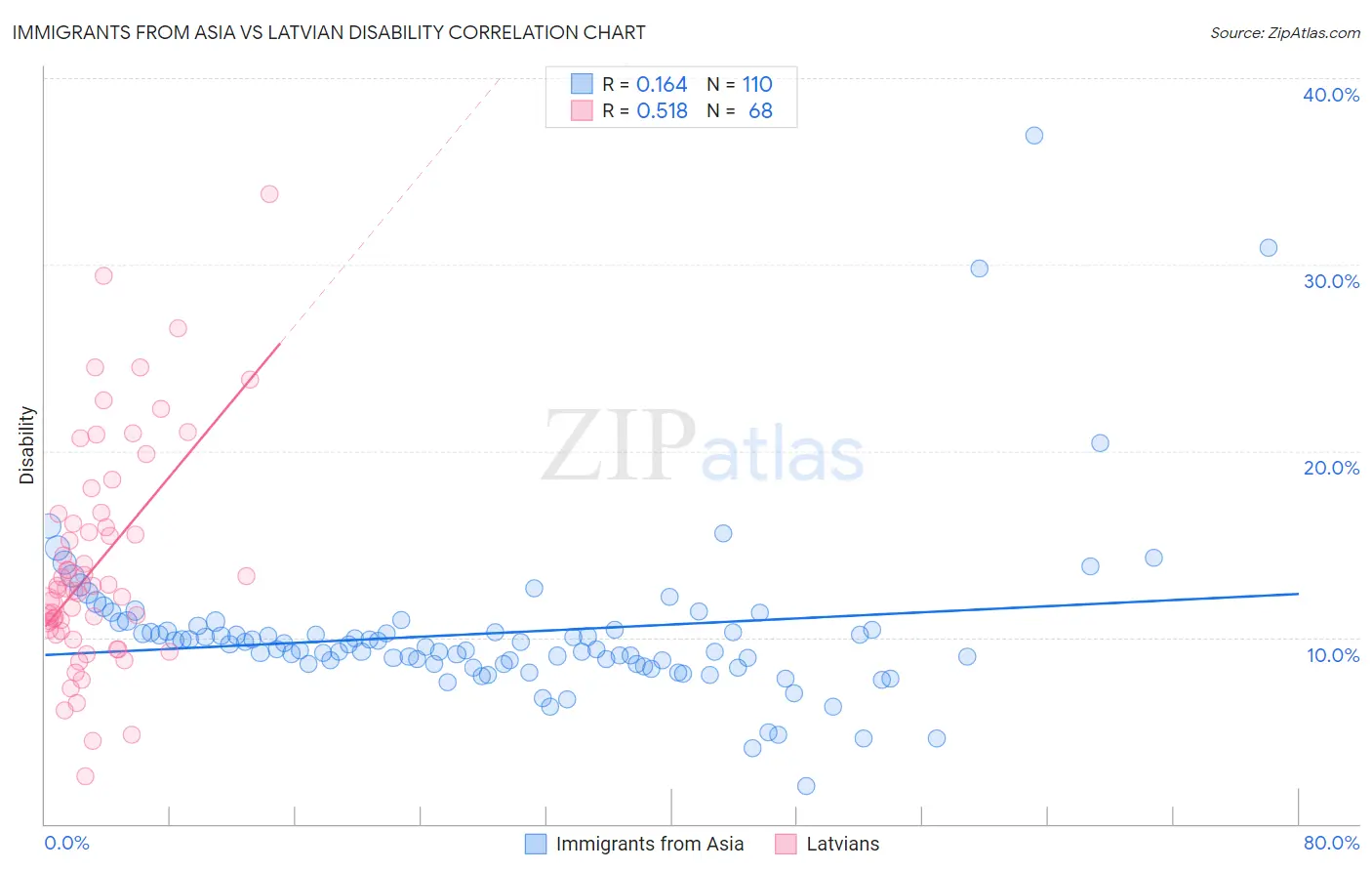 Immigrants from Asia vs Latvian Disability