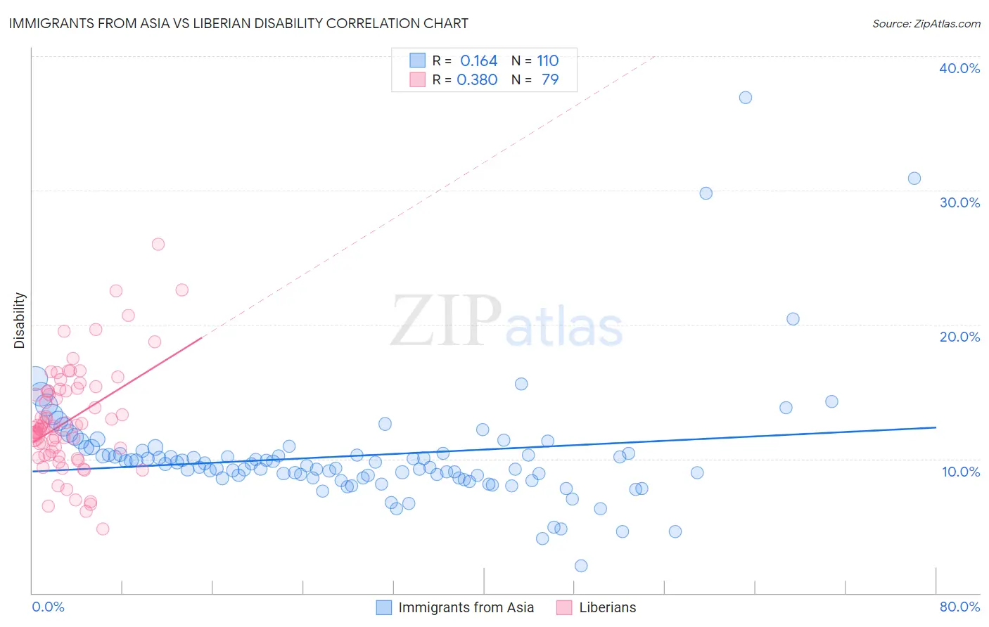 Immigrants from Asia vs Liberian Disability