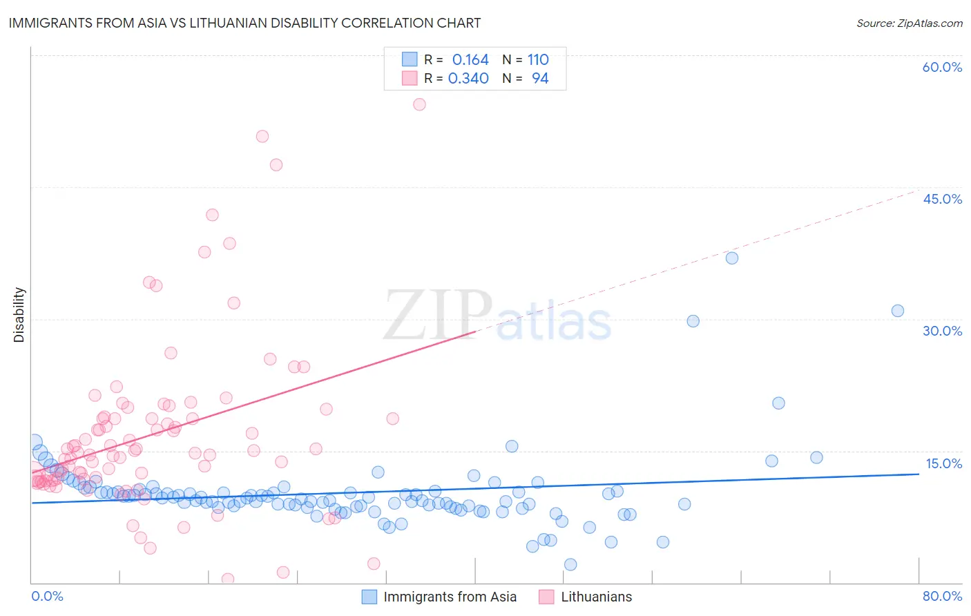 Immigrants from Asia vs Lithuanian Disability