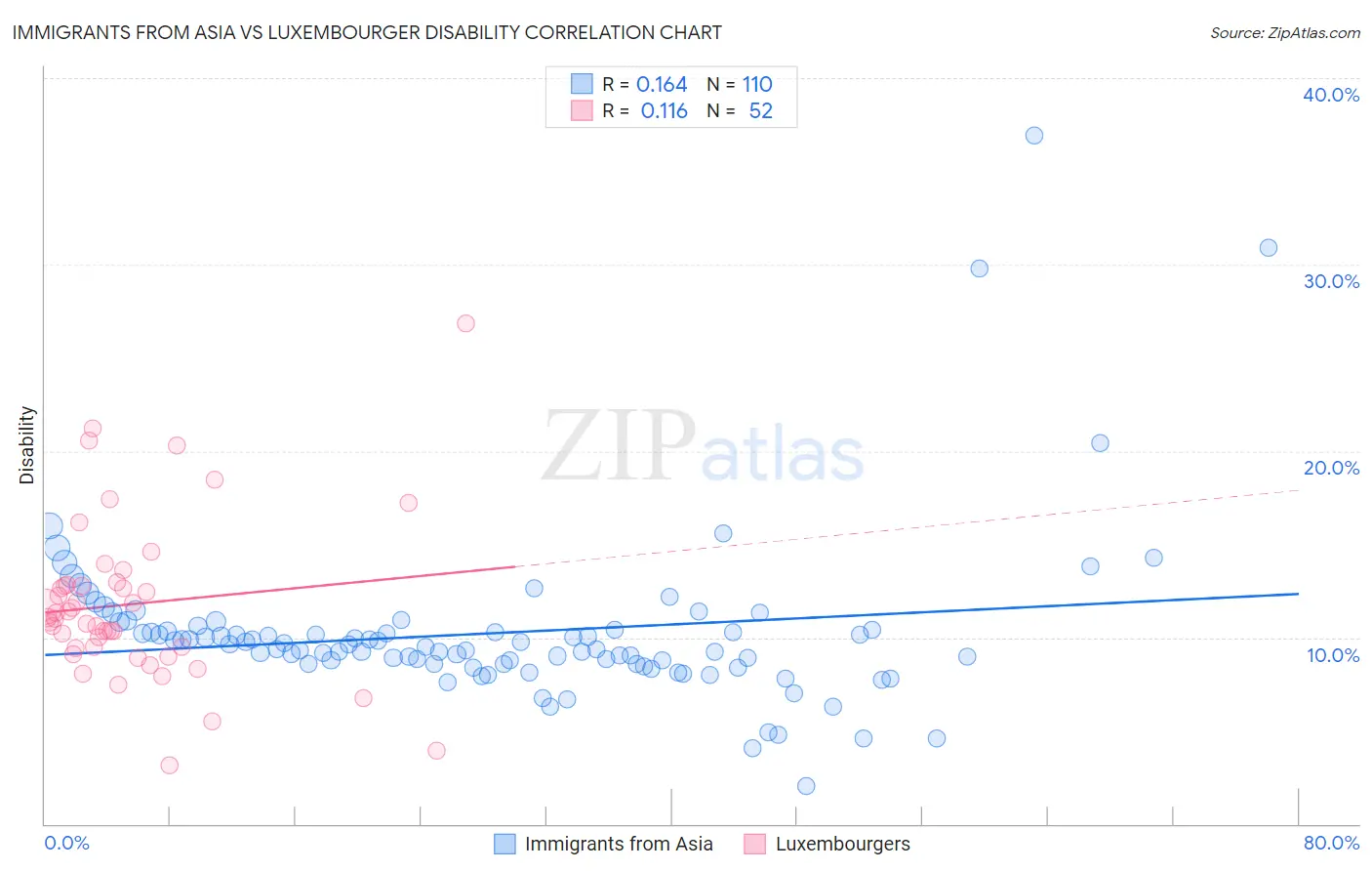 Immigrants from Asia vs Luxembourger Disability