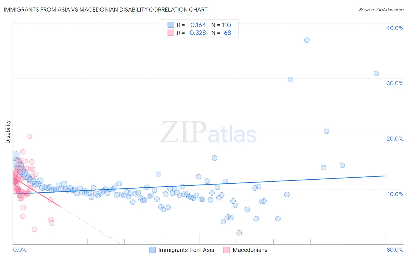 Immigrants from Asia vs Macedonian Disability