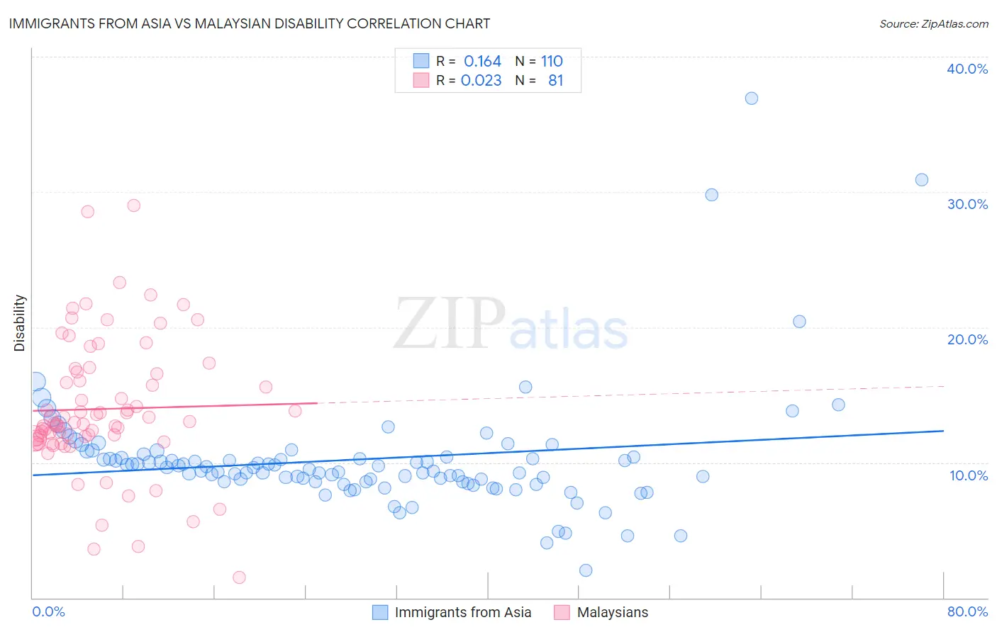 Immigrants from Asia vs Malaysian Disability