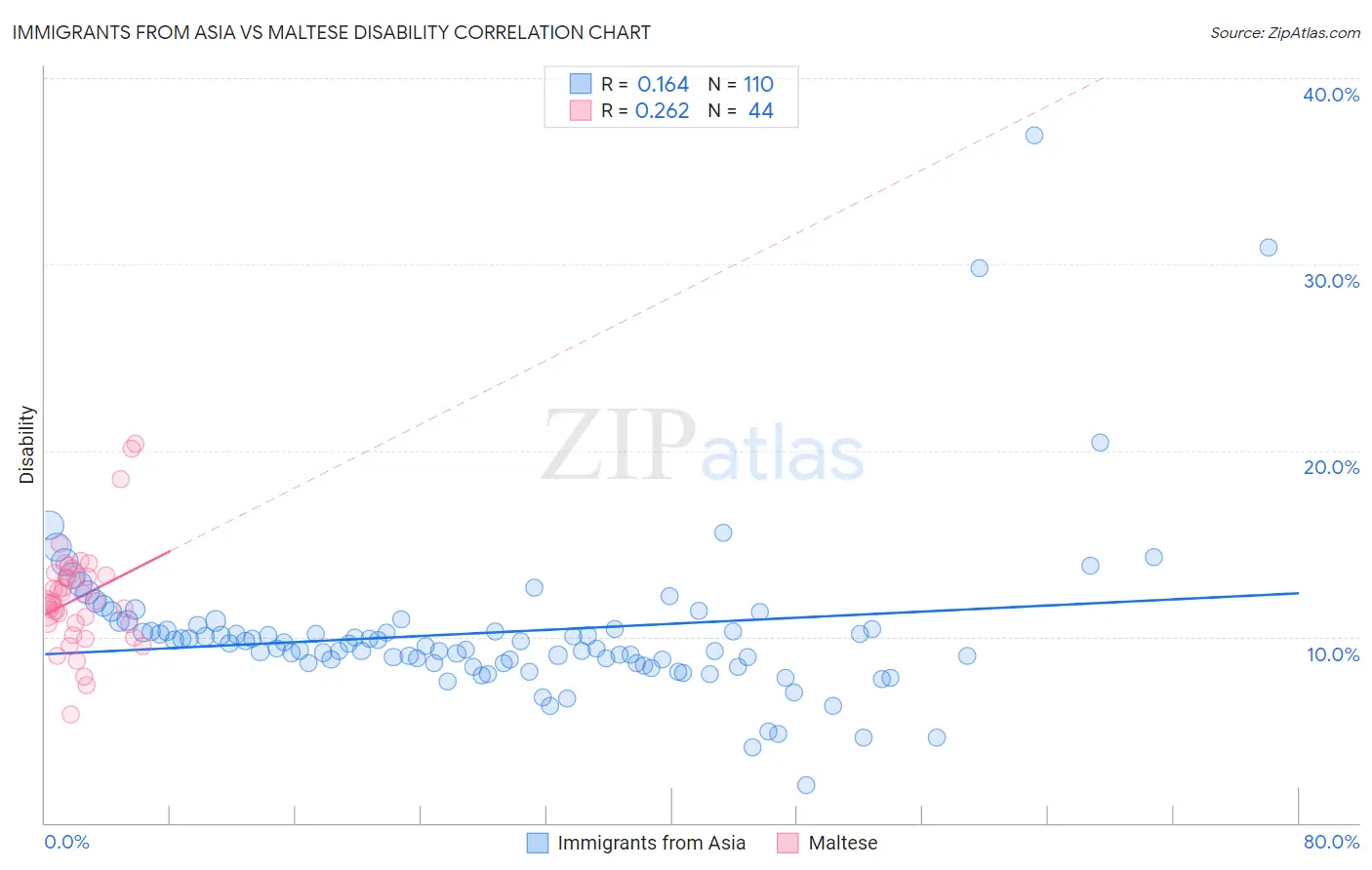 Immigrants from Asia vs Maltese Disability