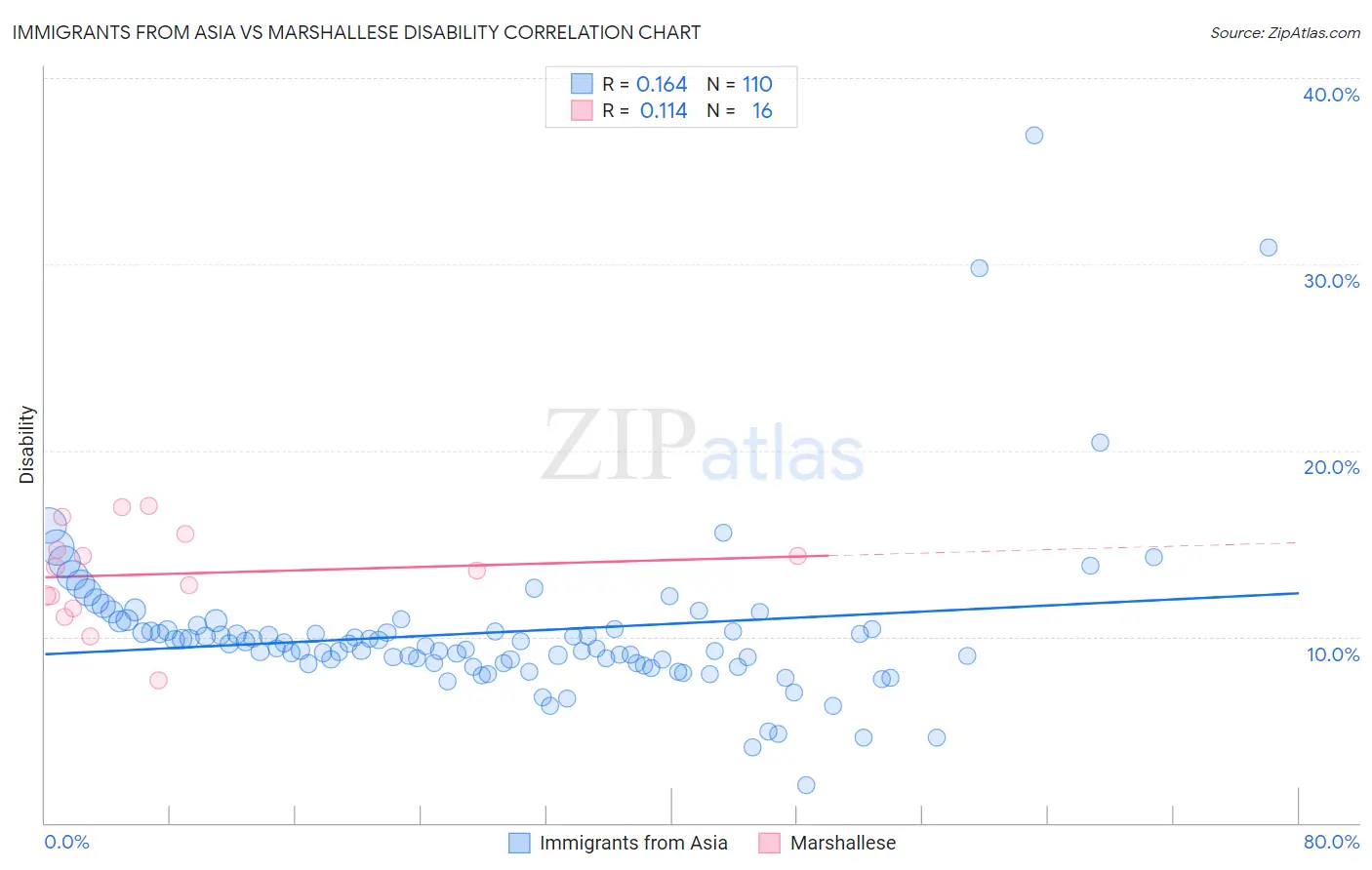 Immigrants from Asia vs Marshallese Disability
