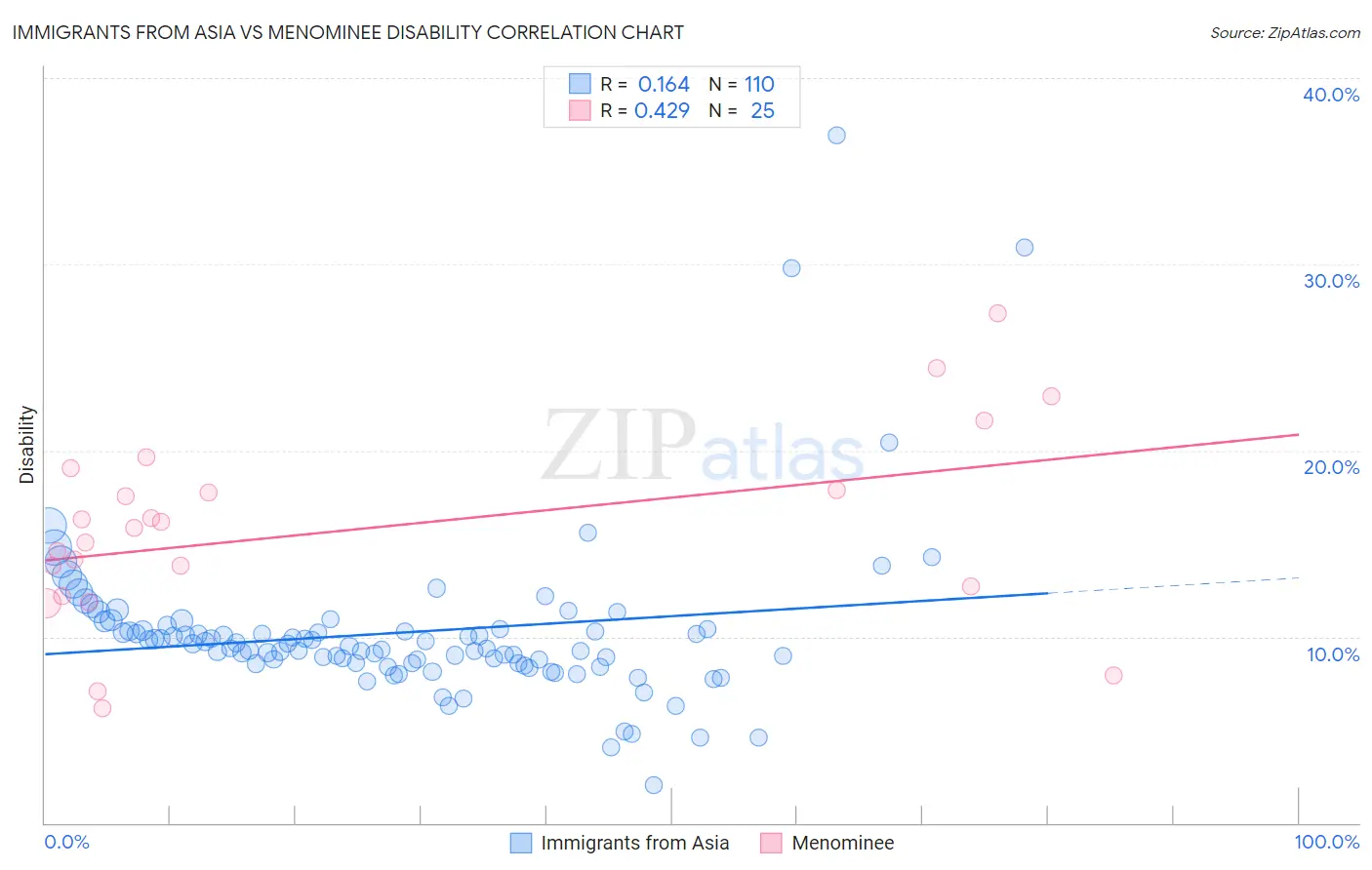 Immigrants from Asia vs Menominee Disability