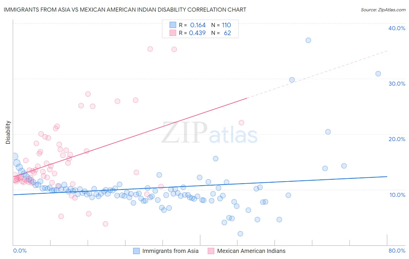 Immigrants from Asia vs Mexican American Indian Disability