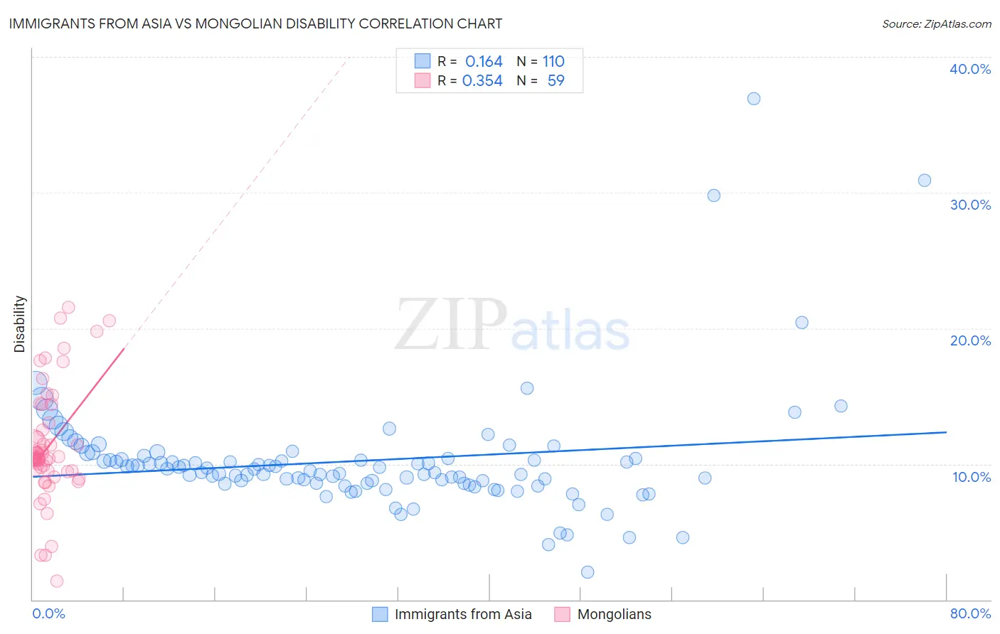 Immigrants from Asia vs Mongolian Disability