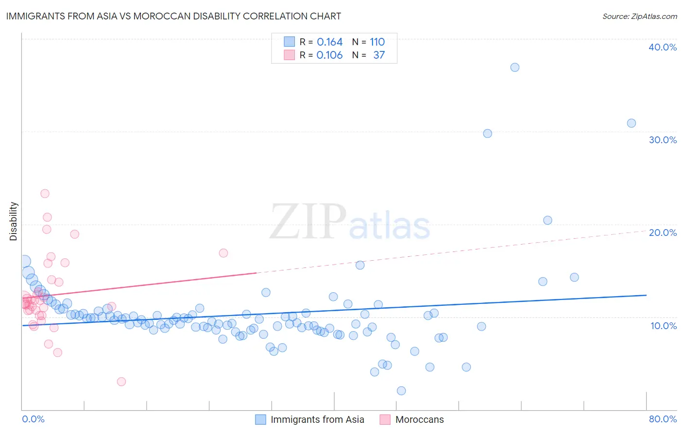 Immigrants from Asia vs Moroccan Disability