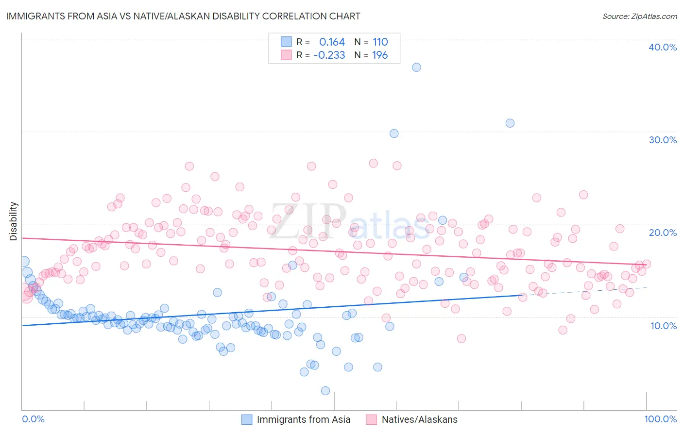Immigrants from Asia vs Native/Alaskan Disability