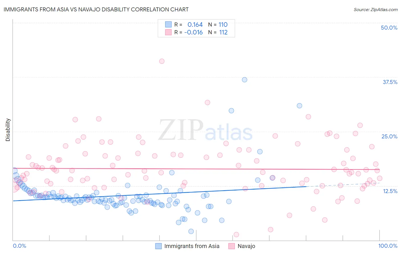Immigrants from Asia vs Navajo Disability