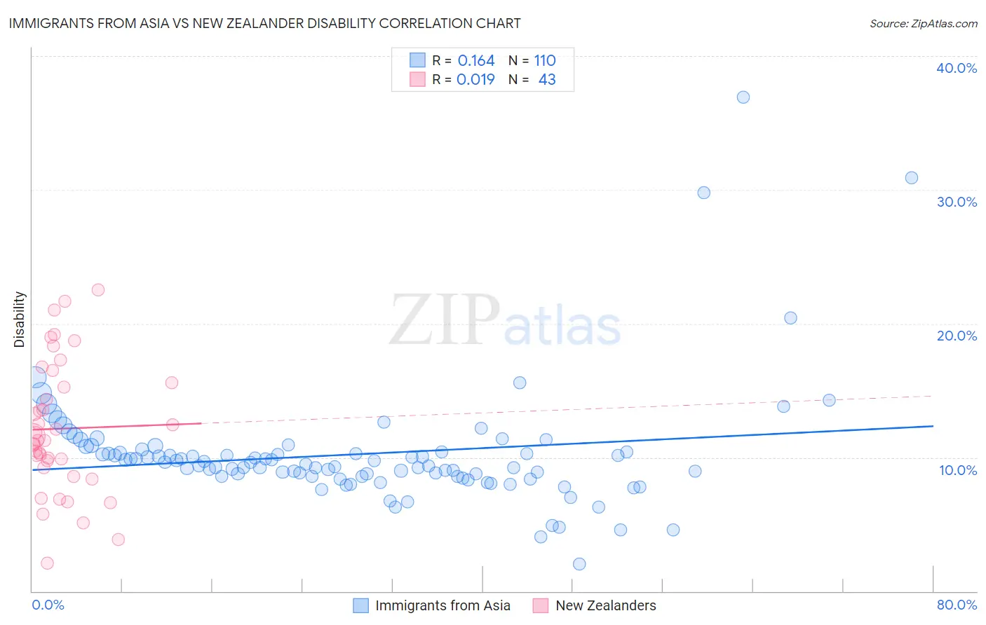 Immigrants from Asia vs New Zealander Disability