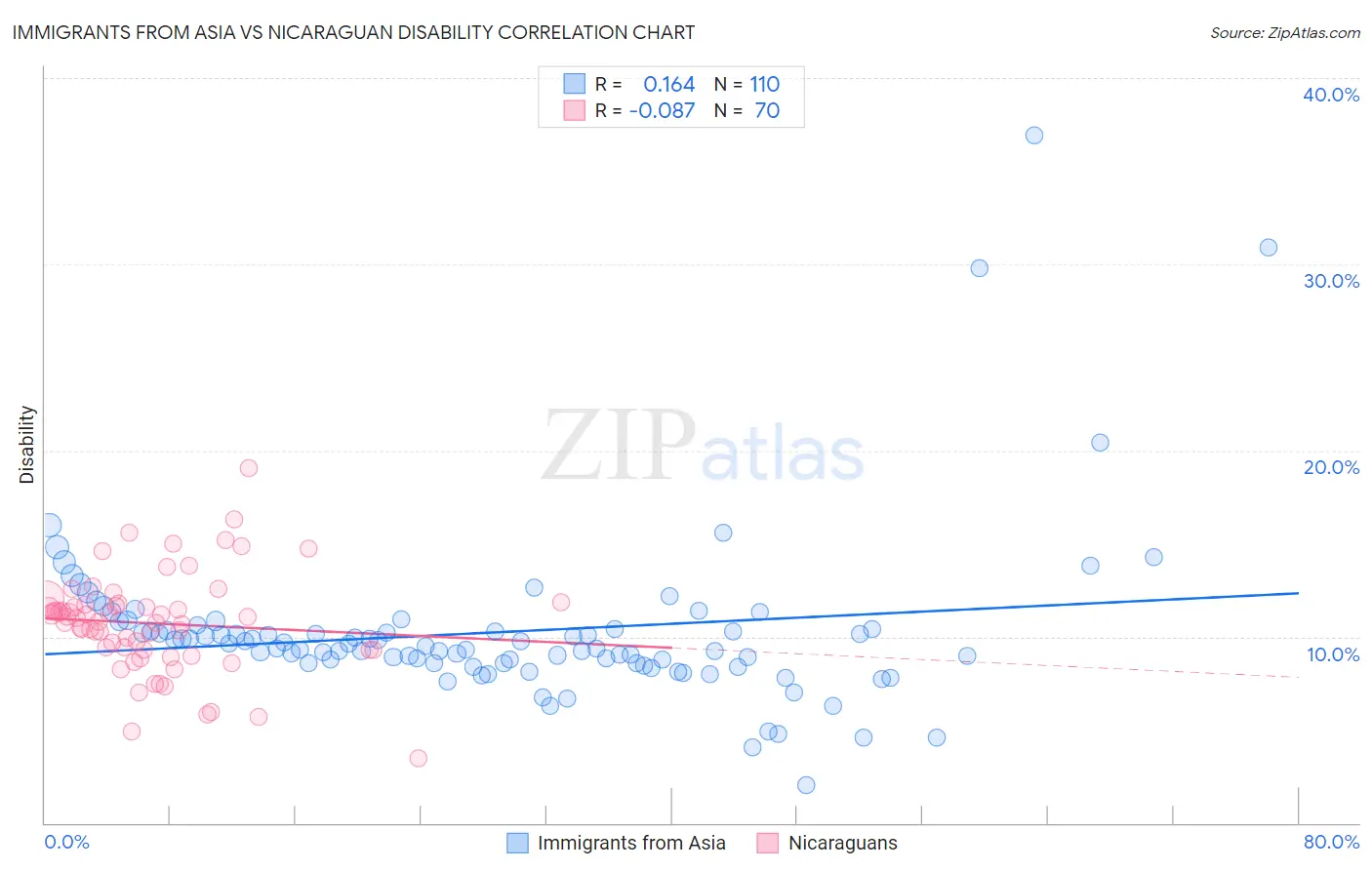 Immigrants from Asia vs Nicaraguan Disability