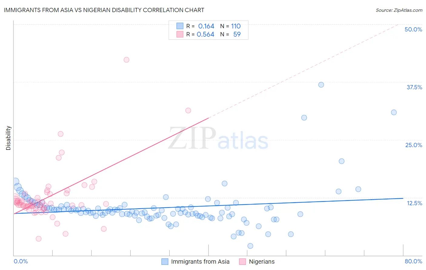Immigrants from Asia vs Nigerian Disability