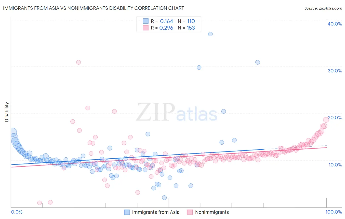 Immigrants from Asia vs Nonimmigrants Disability