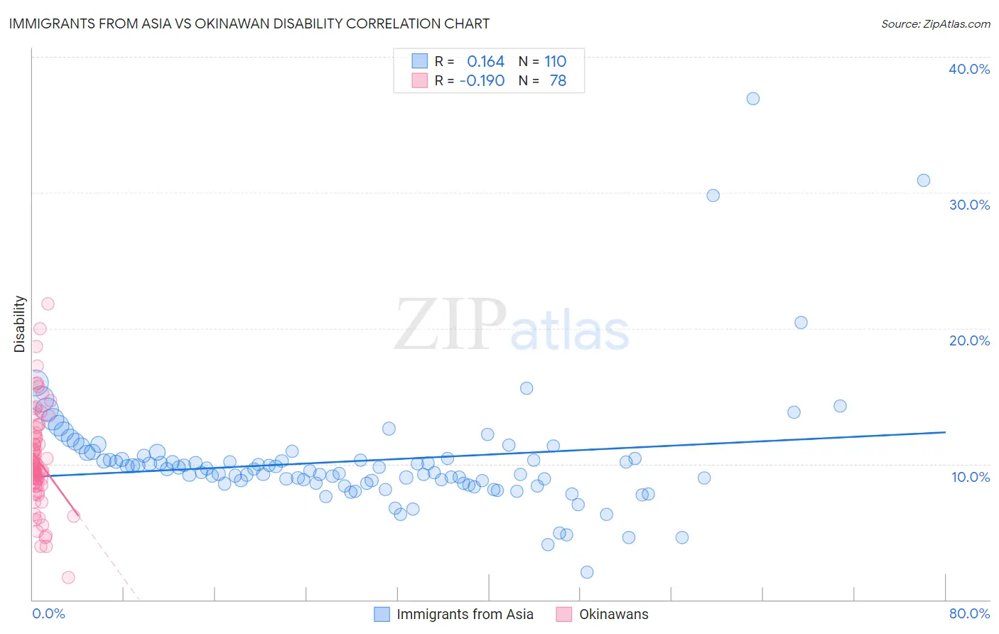 Immigrants from Asia vs Okinawan Disability