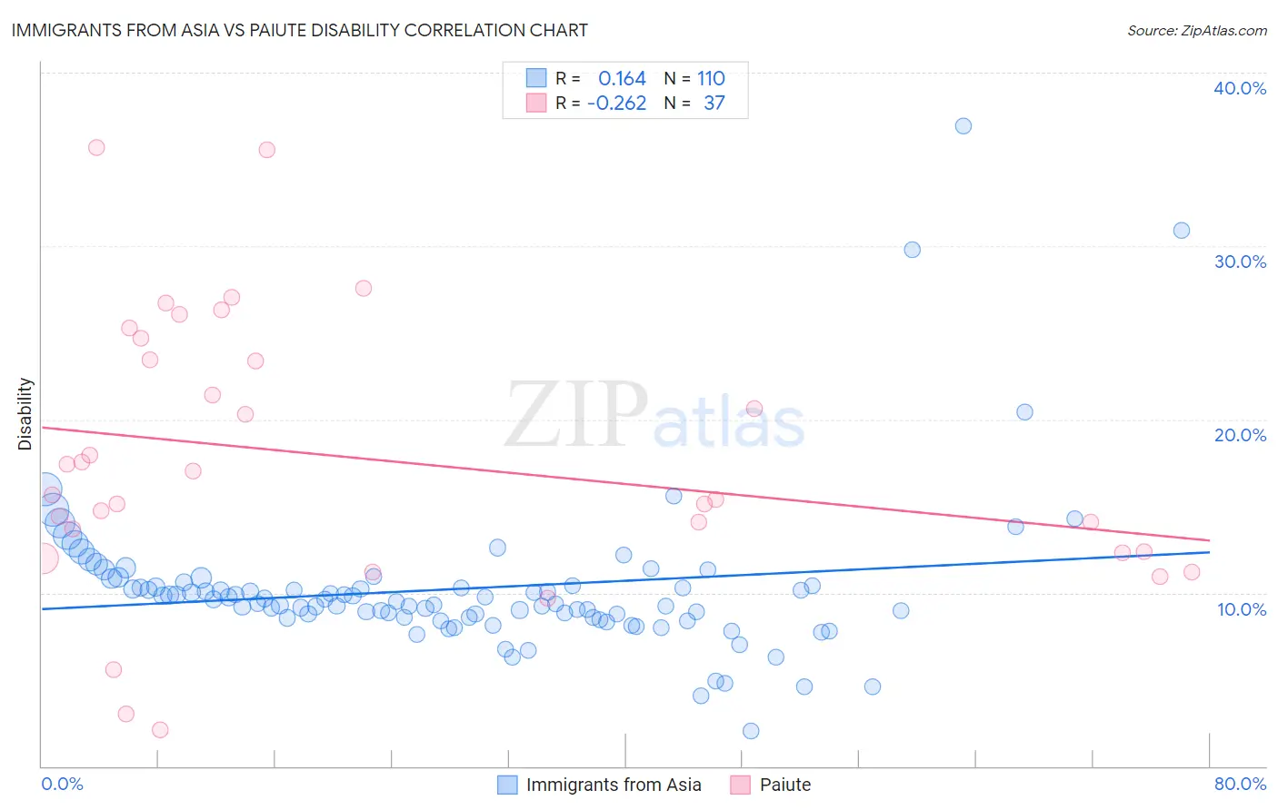 Immigrants from Asia vs Paiute Disability