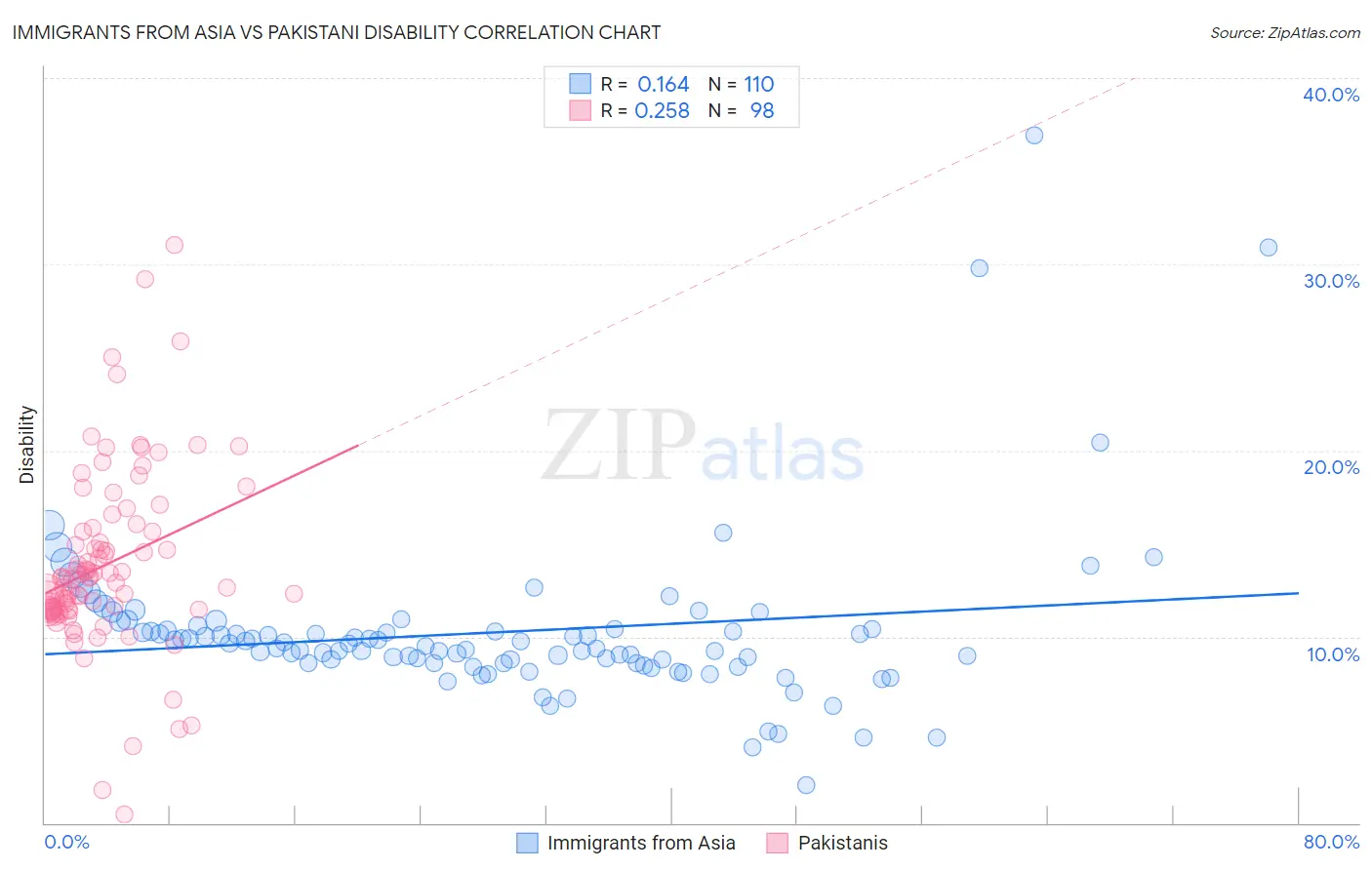 Immigrants from Asia vs Pakistani Disability