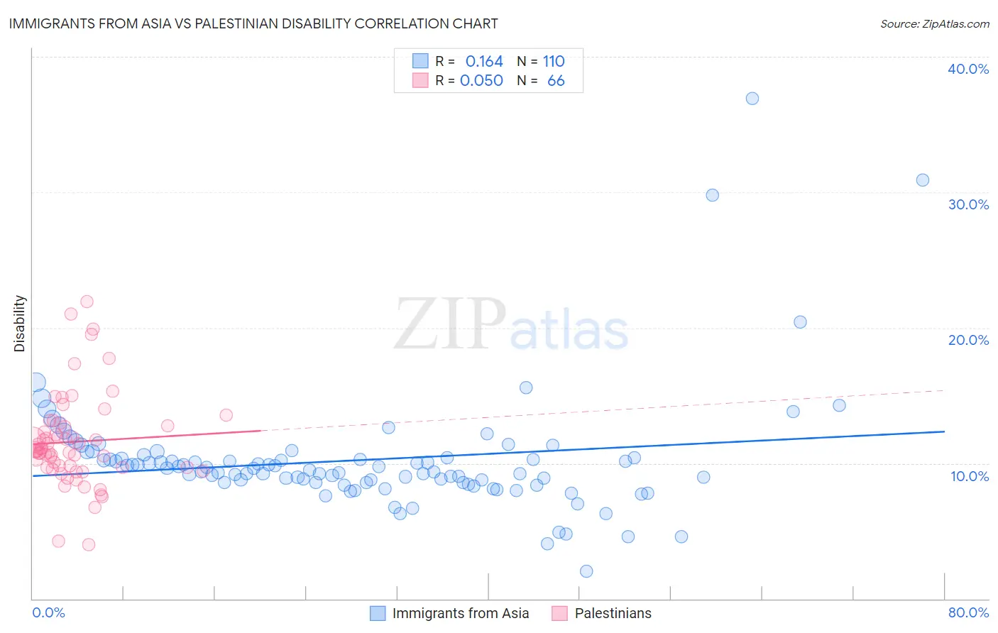 Immigrants from Asia vs Palestinian Disability