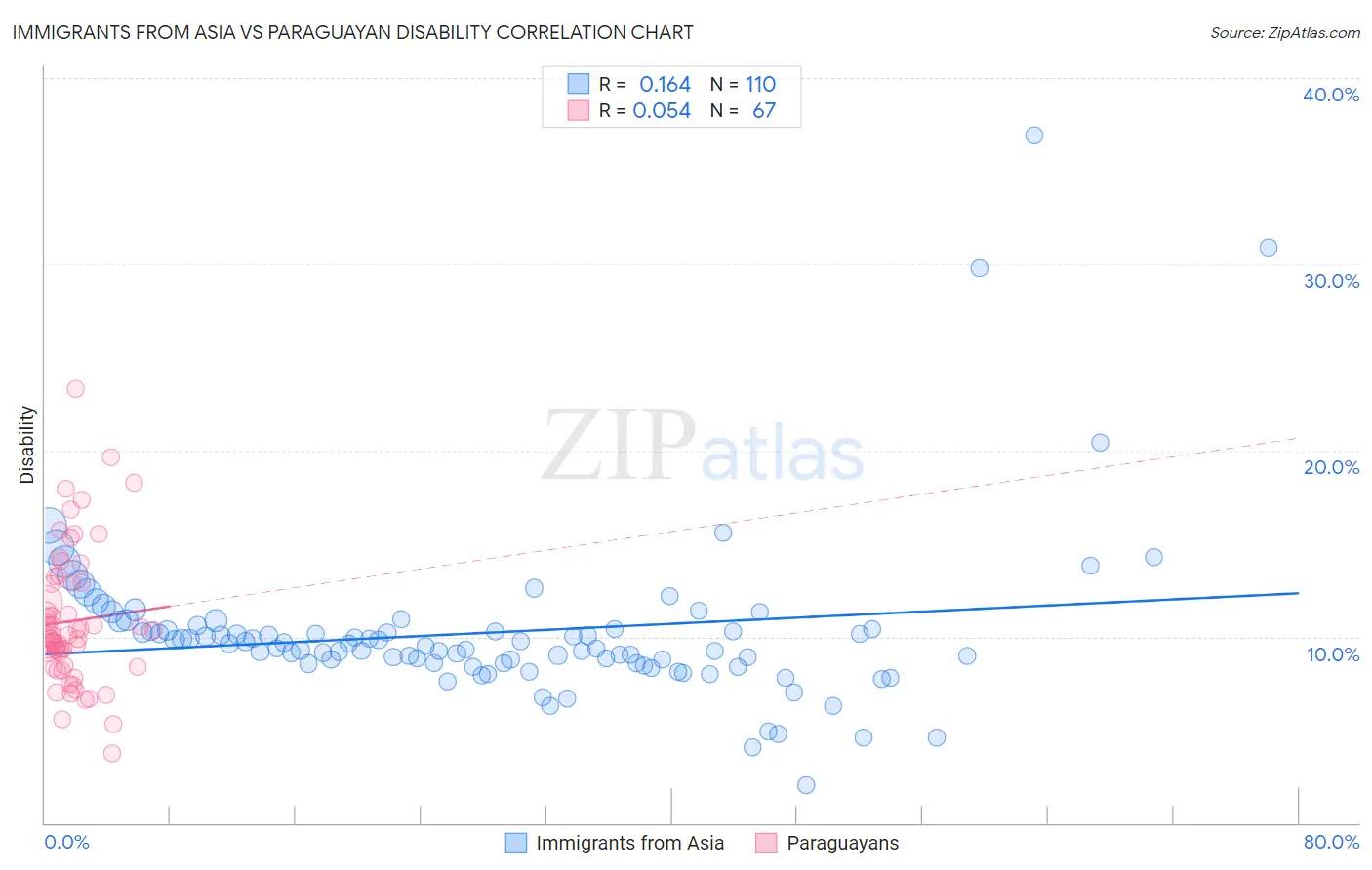Immigrants from Asia vs Paraguayan Disability