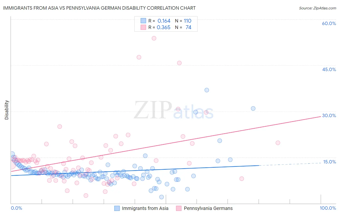 Immigrants from Asia vs Pennsylvania German Disability