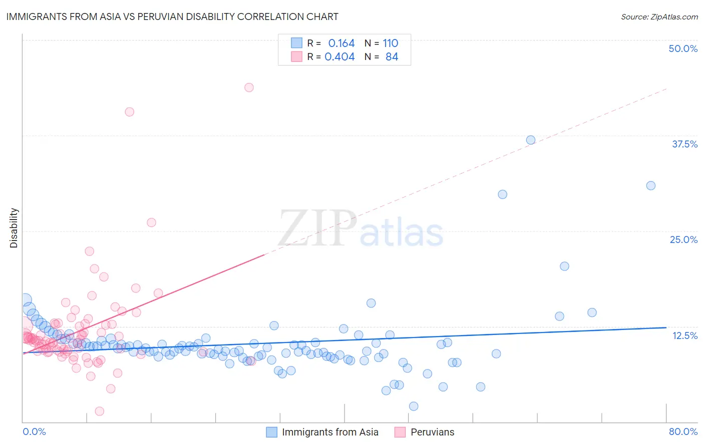 Immigrants from Asia vs Peruvian Disability