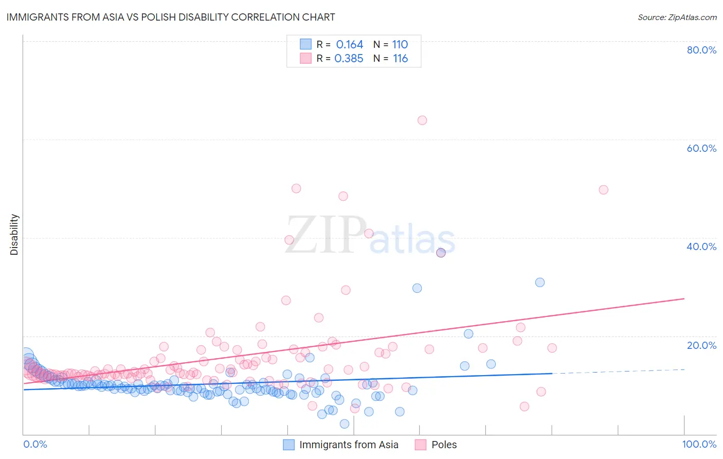 Immigrants from Asia vs Polish Disability