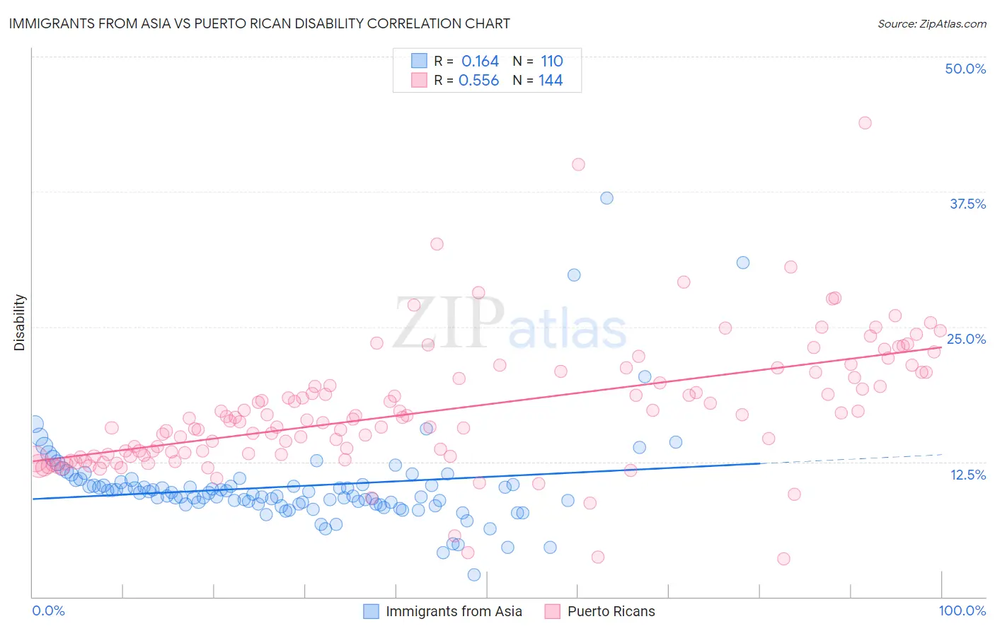 Immigrants from Asia vs Puerto Rican Disability