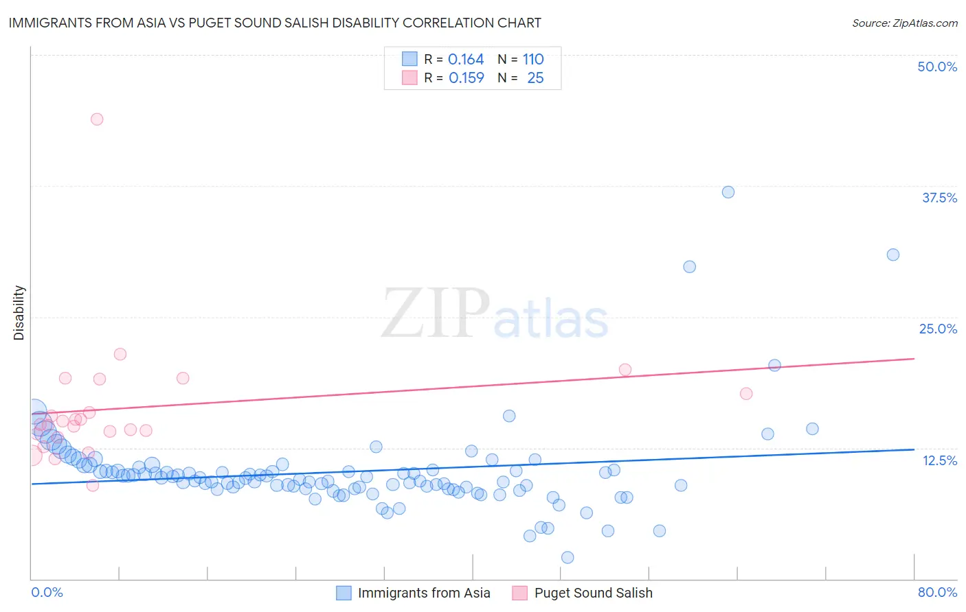 Immigrants from Asia vs Puget Sound Salish Disability