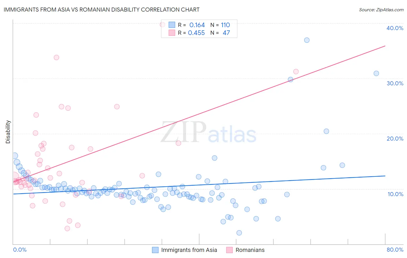 Immigrants from Asia vs Romanian Disability