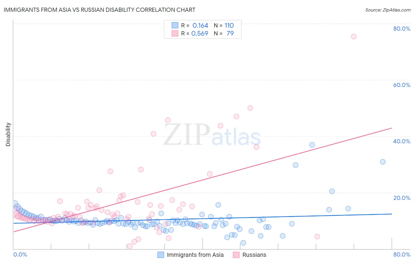 Immigrants from Asia vs Russian Disability