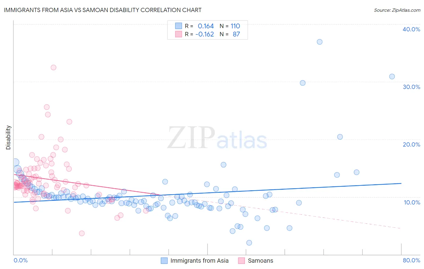 Immigrants from Asia vs Samoan Disability