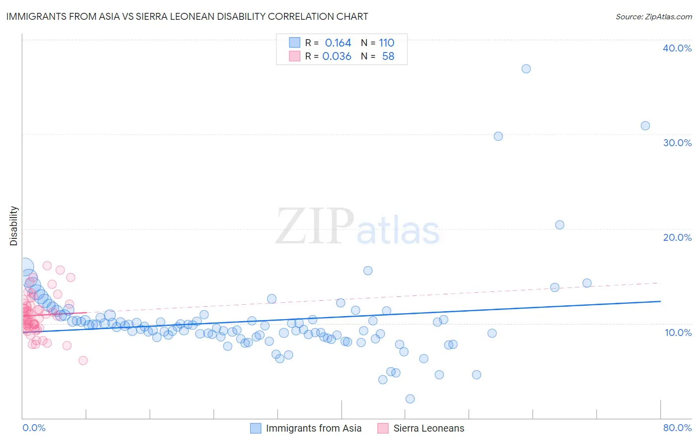 Immigrants from Asia vs Sierra Leonean Disability