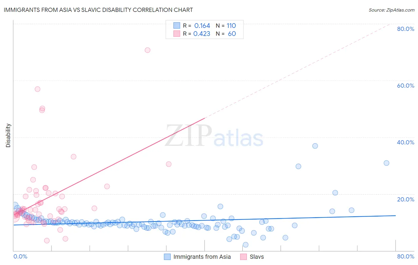 Immigrants from Asia vs Slavic Disability
