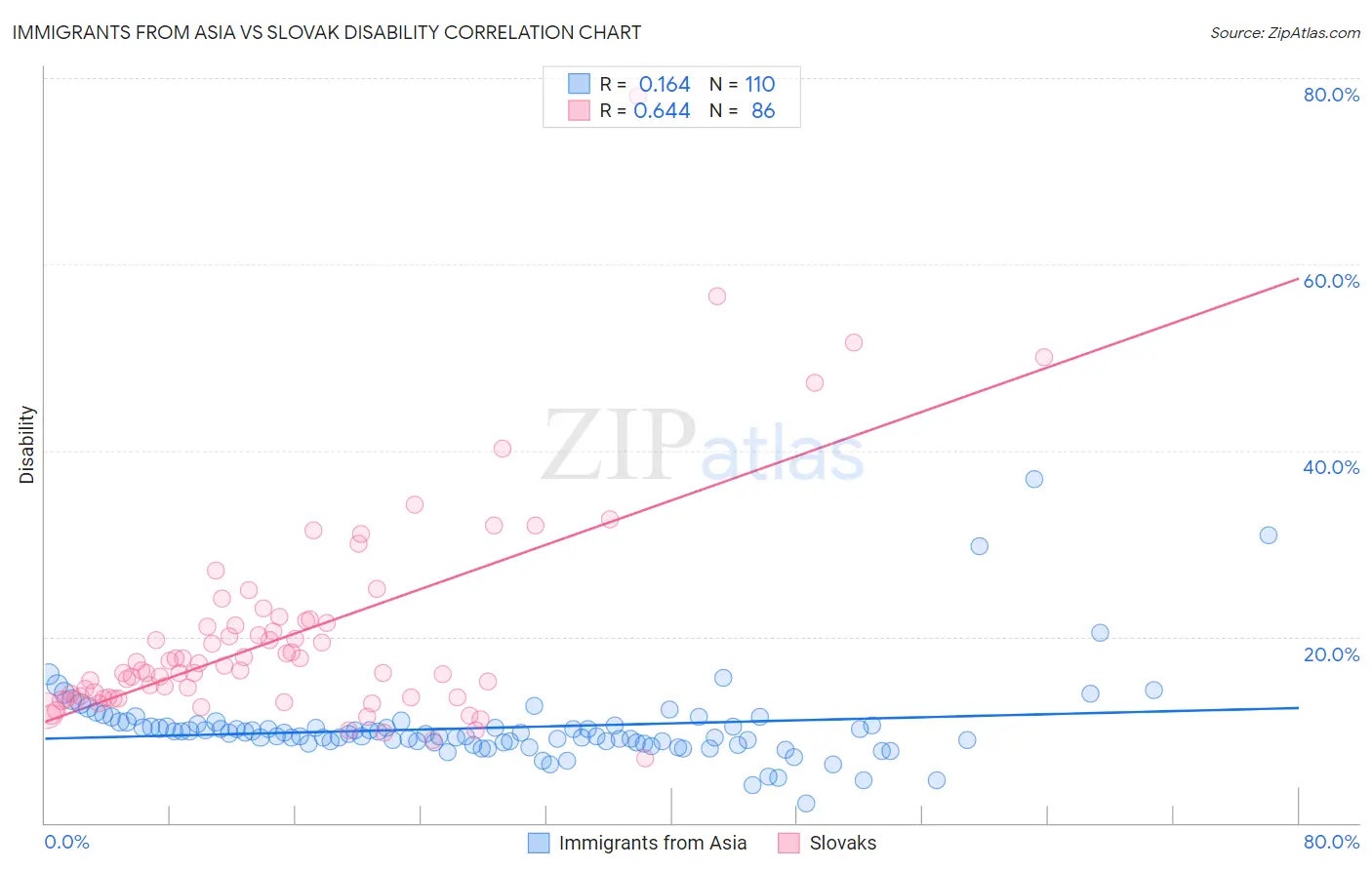 Immigrants from Asia vs Slovak Disability