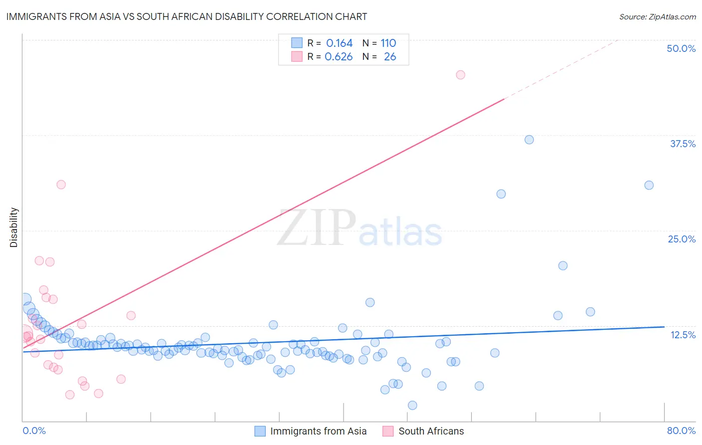 Immigrants from Asia vs South African Disability